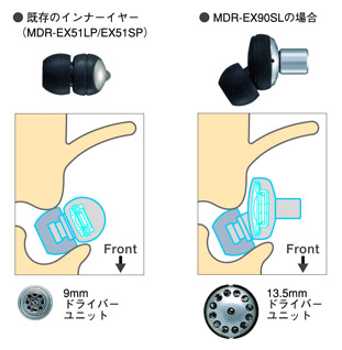 ソニー モニター音質を実現したカナルイヤホン「MDR-EX90SL」を